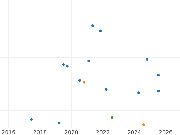 Auction sales chart Rouble 1987 "Battle of Borodino 175th Anniversary - Soldiers" -  Coin Value - Russia, Soviet Union - USSR