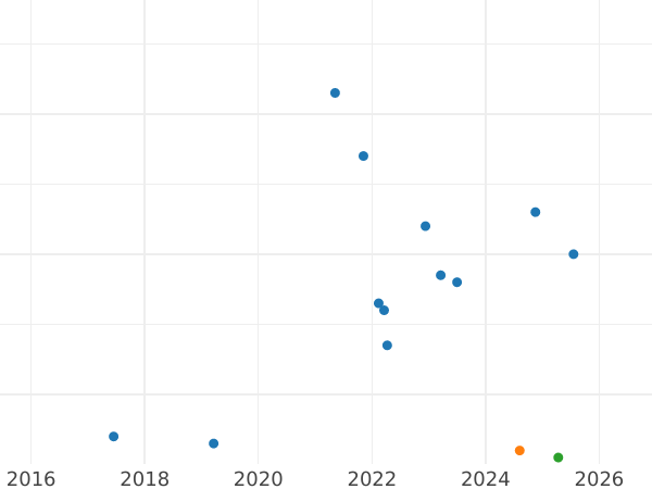 Auction sales chart Rouble 1987 "Battle of Borodino 175th Anniversary - Obelisk" -  Coin Value - Russia, Soviet Union - USSR