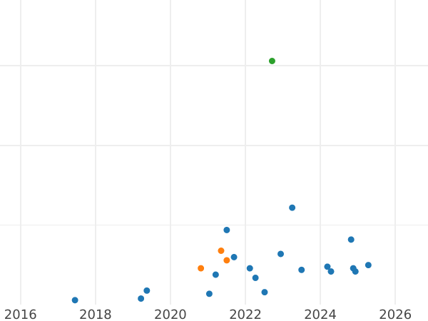Auction sales chart Rouble 1987 "Konstantin Tsiolkovsky" -  Coin Value - Russia, Soviet Union - USSR