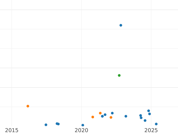 Auction sales chart Rouble 1987 "70 years of the October Revolution" -  Coin Value - Russia, Soviet Union - USSR