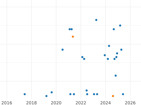 Auction sales chart Rouble 1988 "Maxim Gorky" -  Coin Value - Russia, Soviet Union - USSR