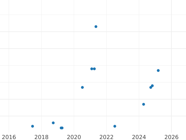 Auction sales chart Rouble 1988 "Leo Tolstoy" -  Coin Value - Russia, Soviet Union - USSR