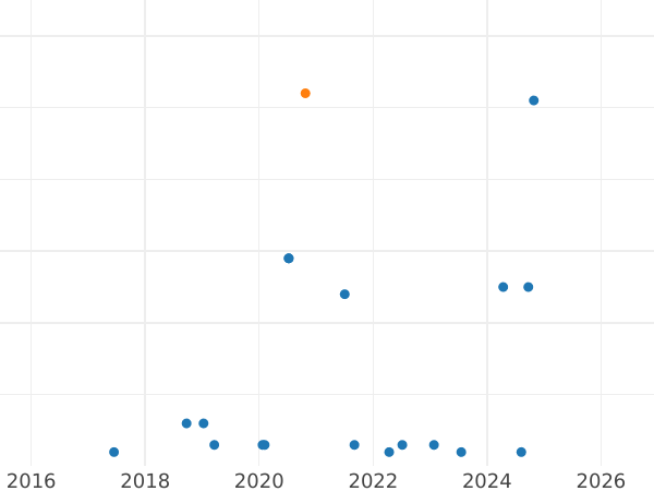 Auction sales chart Rouble 1989 "Modest Mussorgsky" -  Coin Value - Russia, Soviet Union - USSR