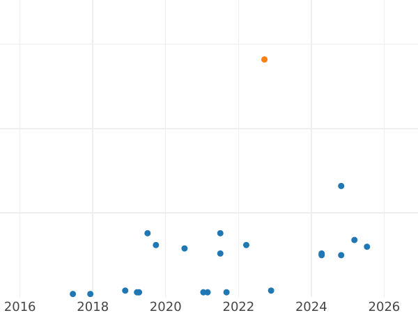 Auction sales chart Rouble 1989 "Taras Shevchenko" -  Coin Value - Russia, Soviet Union - USSR