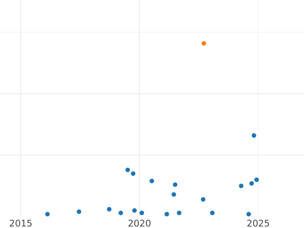 Auction sales chart Rouble 1989 "Mikhail Lermontov" -  Coin Value - Russia, Soviet Union - USSR