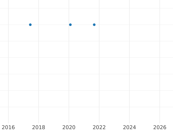 Auction sales chart Rouble 1989 "Niyazi" -  Coin Value - Russia, Soviet Union - USSR