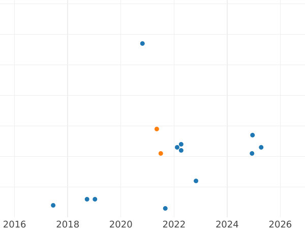 Auction sales chart Rouble 1989 "Mihai Eminescu" - Coin Value - Russia, Soviet Union - USSR