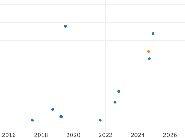 Auction sales chart Rouble 1990 "Anton Chekhov" -  Coin Value - Russia, Soviet Union - USSR