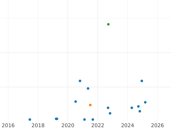 График аукционных продаж 1 рубль 1990 года "П.И. Чайковский" - цена  монеты - Россия, РСФСР и СССР