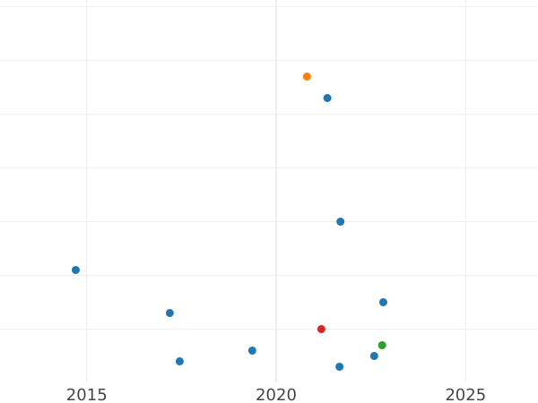 Auction sales chart Rouble 1990 "Georgy Zhukov" -  Coin Value - Russia, Soviet Union - USSR