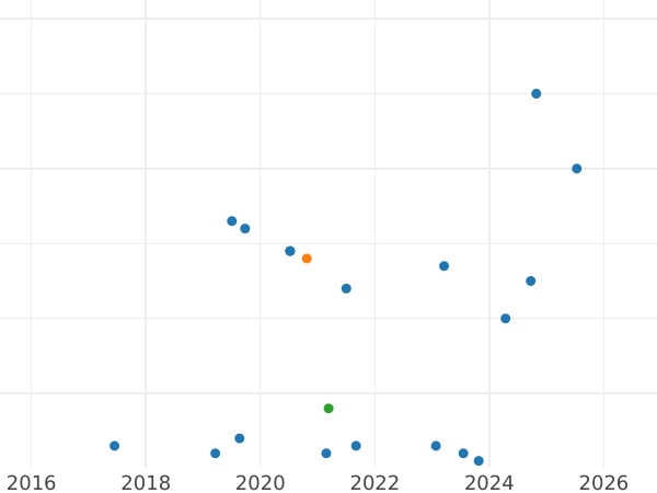 Auction sales chart Rouble 1990 "Francysk Skaryna" -  Coin Value - Russia, Soviet Union - USSR