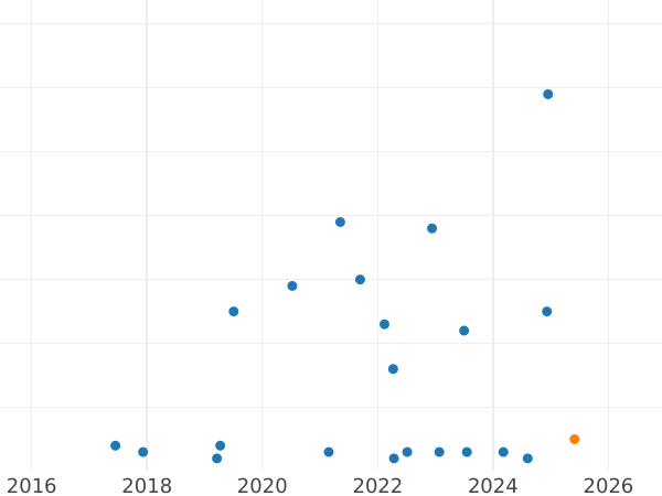Auction sales chart Rouble 1991 "Alisher Navoi" -  Coin Value - Russia, Soviet Union - USSR