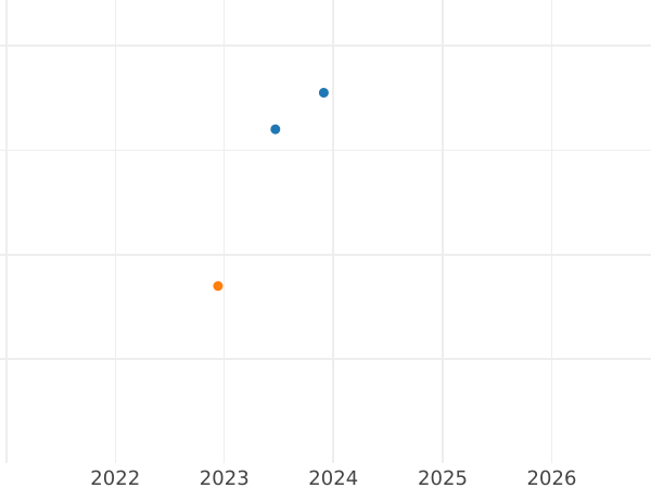 Auction sales chart Rouble 1990 "Alisher Navoi" Date error - 1990 -  Coin Value - Russia, Soviet Union - USSR