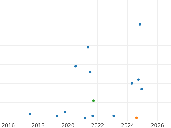 Auction sales chart Rouble 1991 "Pyotr Lebedev" -  Coin Value - Russia, Soviet Union - USSR