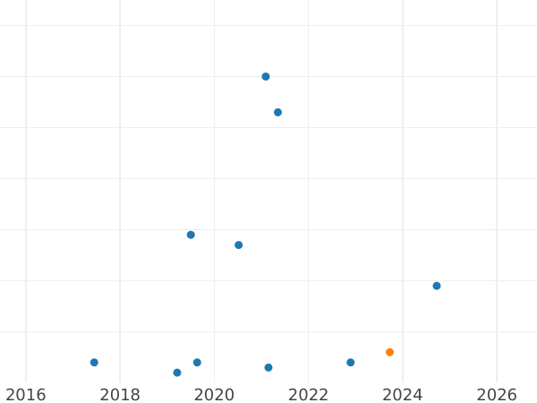 Auction sales chart Rouble 1991 "Sergei Prokofiev" -  Coin Value - Russia, Soviet Union - USSR