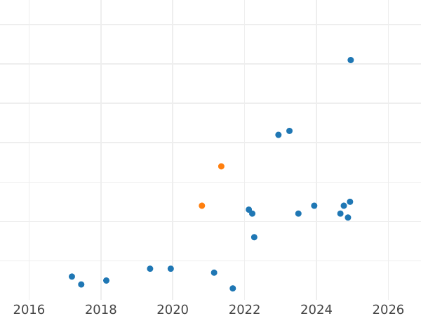 Auction sales chart Rouble 1991 "Makhtumkuli" -  Coin Value - Russia, Soviet Union - USSR