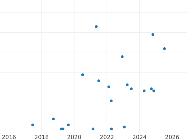 Wykres sprzedaży aukcyjnej Rubel 1991 "K.W. Iwanow" - cena  monety - Rosja, Związek Radziecki - ZSRR