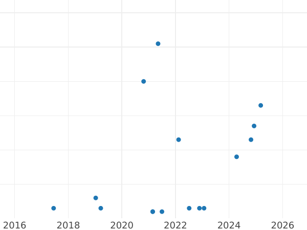 График аукционных продаж 1 рубль 1991 года "Низами Гянджеви" - цена  монеты - Россия, РСФСР и СССР