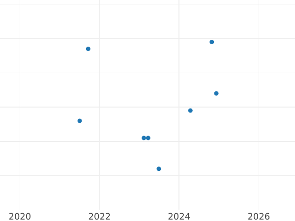 Auction sales chart Rouble 1991 "Olympics - 1992. Running" -  Coin Value - Russia, Soviet Union - USSR
