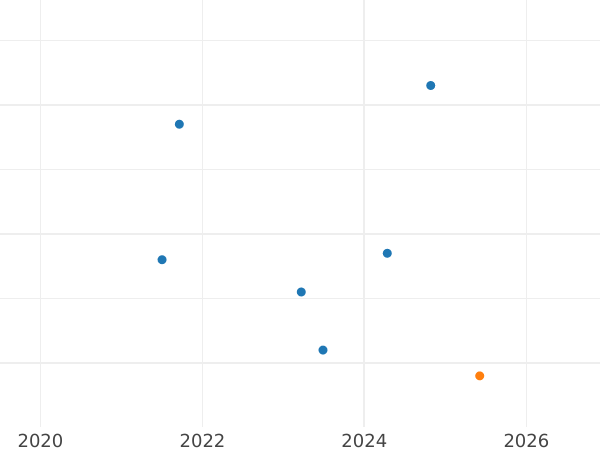 Auction sales chart Rouble 1991 "Olympics - 1992. Long jump" -  Coin Value - Russia, Soviet Union - USSR
