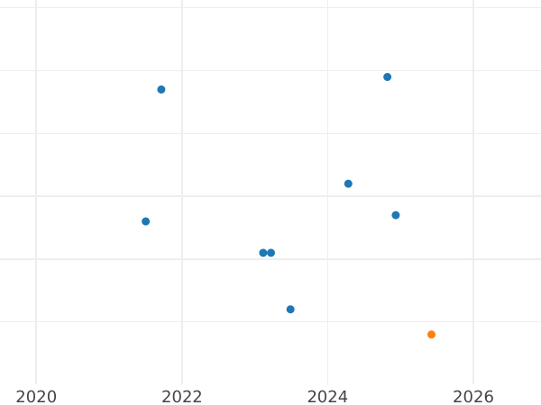 Auction sales chart Rouble 1991 "Olympics - 1992. Wrestling" -  Coin Value - Russia, Soviet Union - USSR