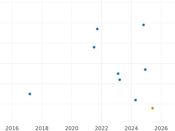 Auction sales chart Rouble 1991 "Olympics - 1992. Cycling" -  Coin Value - Russia, Soviet Union - USSR