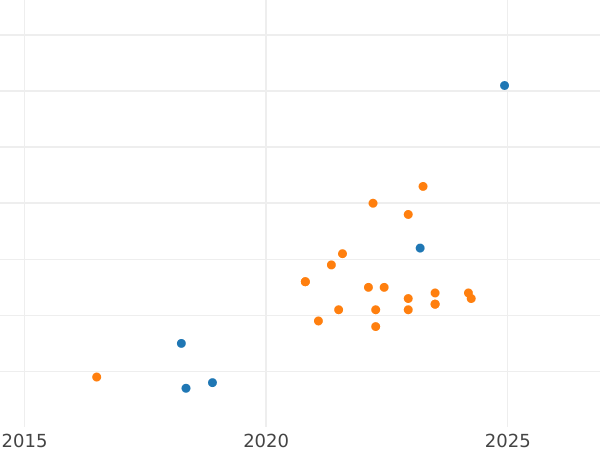 Auction sales chart 3 Roubles 1987 "70 years of the October Revolution" -  Coin Value - Russia, Soviet Union - USSR