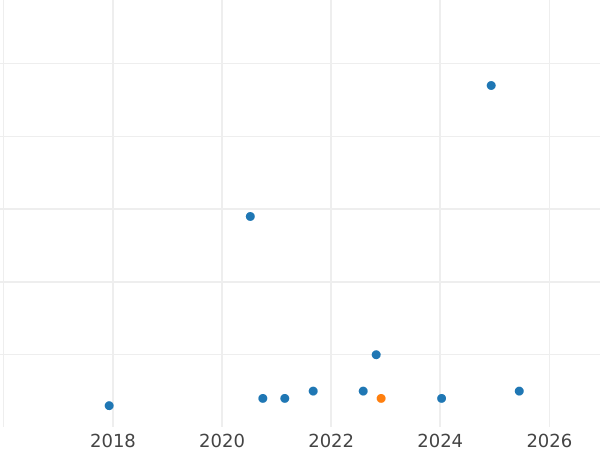 Auction sales chart 3 Roubles 1989 "Earthquake in Armenia" - Coin Value - Russia, Soviet Union - USSR