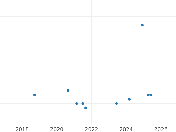 Auction sales chart 3 Roubles 1991 "50 years of victory near Moscow" -  Coin Value - Russia, Soviet Union - USSR
