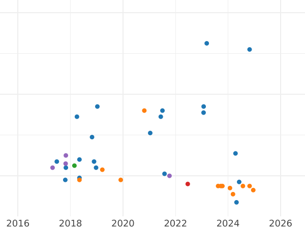 Auction sales chart 5 Roubles 1987 "70 years of the October Revolution" -  Coin Value - Russia, Soviet Union - USSR