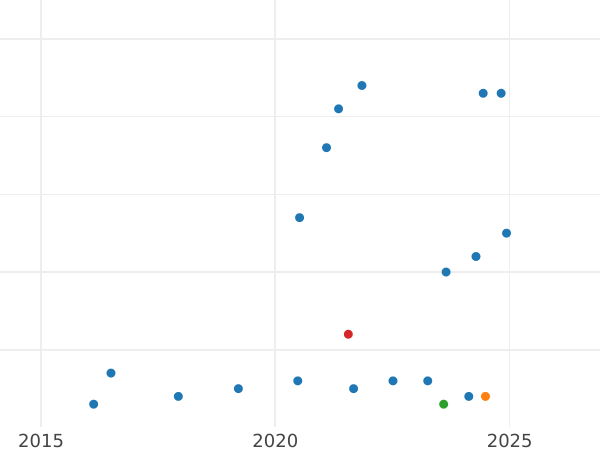 Auction sales chart 5 Roubles 1988 "Monument to Peter the Great" -  Coin Value - Russia, Soviet Union - USSR