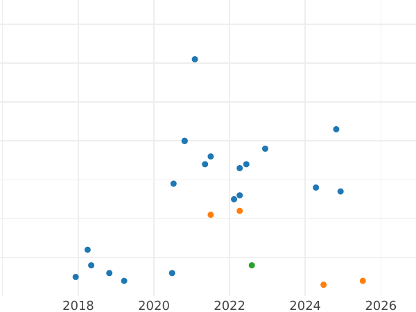 Auction sales chart 5 Roubles 1988 "Monument to the Millennium of Russia" -  Coin Value - Russia, Soviet Union - USSR