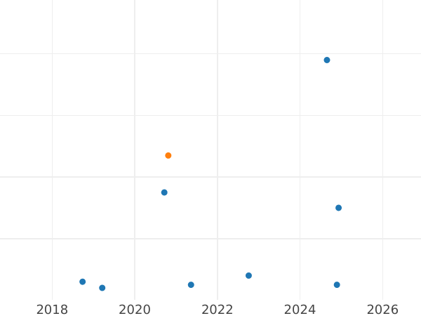 Auction sales chart 5 Roubles 1988 "Saint Sophia Cathedral" -  Coin Value - Russia, Soviet Union - USSR