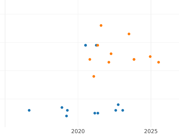 Auction sales chart 5 Roubles 1989 "Cathedral of the Intercession on the Moat" -  Coin Value - Russia, Soviet Union - USSR
