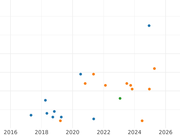 Auction sales chart 5 Roubles 1989 "Annunciation Cathedral" -  Coin Value - Russia, Soviet Union - USSR