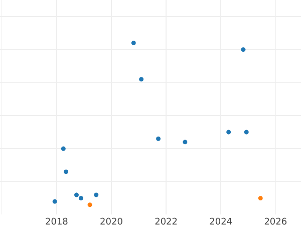 Auction sales chart 5 Roubles 1990 "Large palace" -  Coin Value - Russia, Soviet Union - USSR