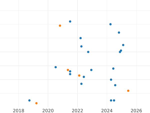 Auktionsverkaufs-Diagramm 5 Rubel 1990 "Mariä-Entschlafens-Kathedrale" - Münze Wert - Rußland, Sowjetunion