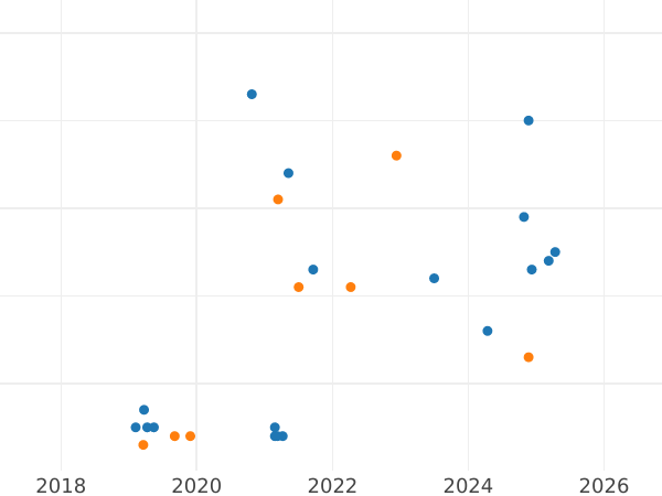 Auction sales chart 5 Roubles 1990 "Matenadaran" -  Coin Value - Russia, Soviet Union - USSR