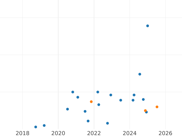 Gráfico de ventas en subastas 5 rublos 1991 "Catedral de Arcángel" - valor de la moneda  - Rusia, URSS y RSFS