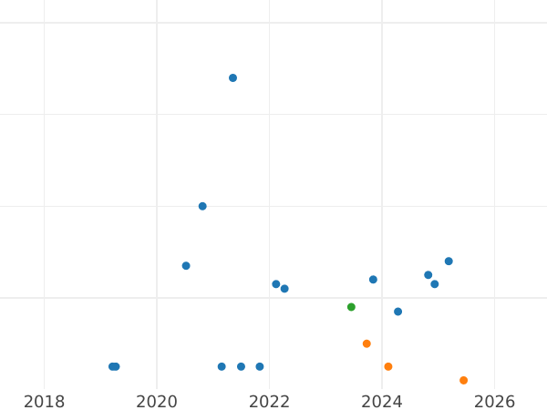 График аукционных продаж 5 рублей 1991 года "Здание Госбанка" - цена  монеты - Россия, РСФСР и СССР