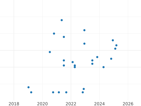 Auction sales chart 5 Roubles 1991 "David of Sasun" -  Coin Value - Russia, Soviet Union - USSR