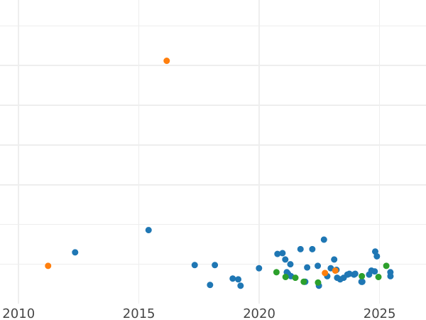 График аукционных продаж 3 рубля 1988 года ММД "Софийский собор" - цена серебряной монеты - Россия, РСФСР и СССР