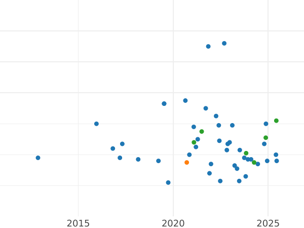 Auction sales chart 3 Roubles 1988 ЛМД "Vladimir's silver coin" - Silver Coin Value - Russia, Soviet Union - USSR