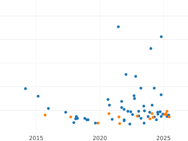 Auction sales chart 3 Roubles 1989 ММД "Moscow Kremlin" - Silver Coin Value - Russia, Soviet Union - USSR