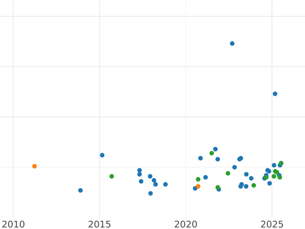 Auction sales chart 3 Roubles 1989 ЛМД "The first all-Russian coins" - Silver Coin Value - Russia, Soviet Union - USSR