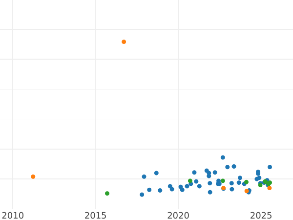 Auction sales chart 3 Roubles 1990 ММД "Peter the Great's Fleet" - Silver Coin Value - Russia, Soviet Union - USSR