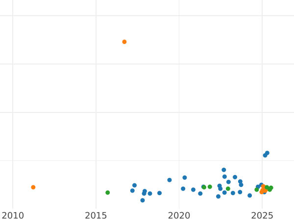Auction sales chart 3 Roubles 1990 ЛМД "Peter and Paul Fortress" - Silver Coin Value - Russia, Soviet Union - USSR
