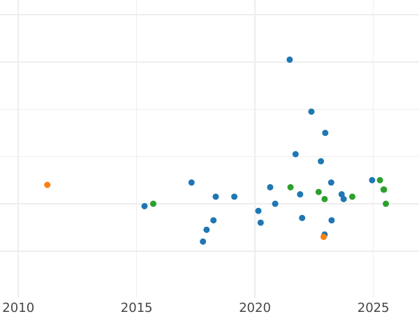 График аукционных продаж 3 рубля 1990 года ЛМД "Экспедиция Д. Кука" - цена серебряной монеты - Россия, РСФСР и СССР