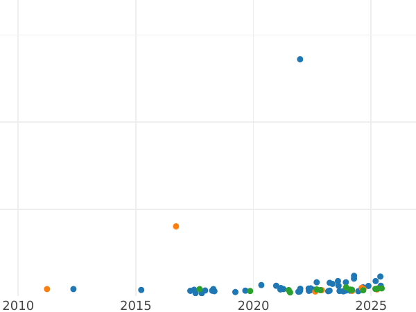 Auction sales chart 3 Roubles 1991 ММД "Triumphal Arch" - Silver Coin Value - Russia, Soviet Union - USSR
