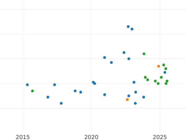 Auction sales chart 3 Roubles 1991 ЛМД "Fort Ross" - Silver Coin Value - Russia, Soviet Union - USSR